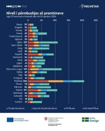 GAP: Komuna e Mitrovicës me më së shumti premtime të realizuara