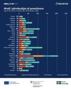 GAP e liston Komunën e Mitrovicës me më së shumti premtime të realizuara, Bedri Hamza me 92.6 % të premtimeve në realizim e sipër