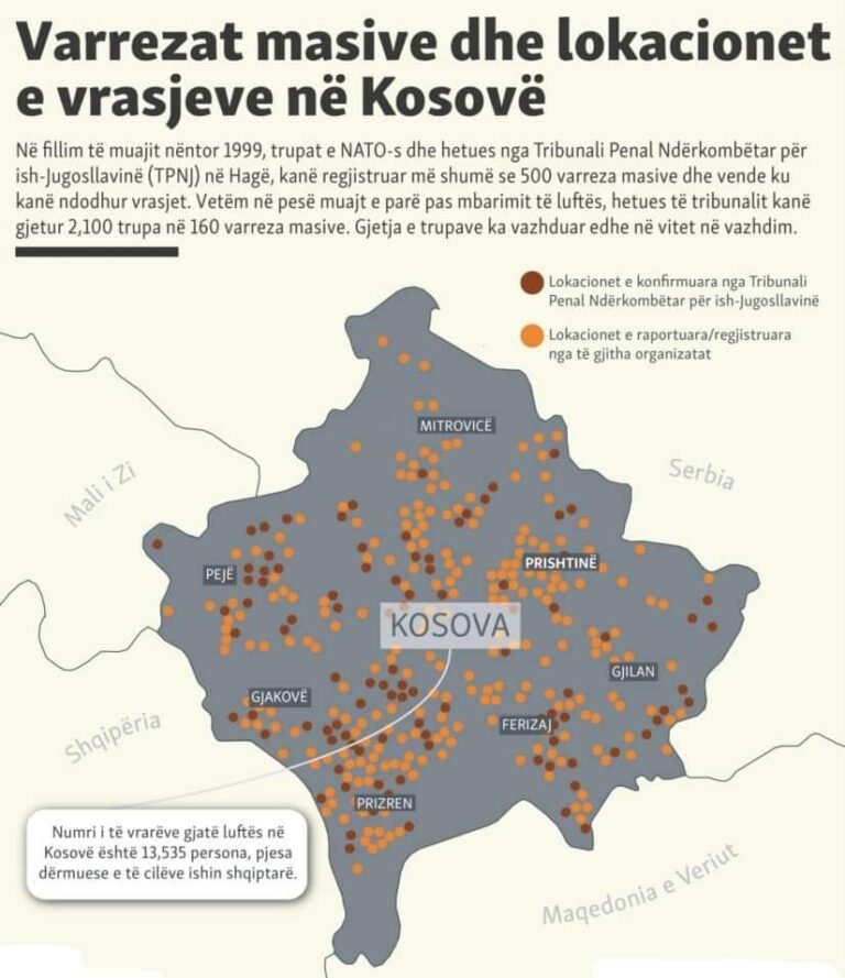 Vuçiq në koordinim me Rusinë, mbi varrezat masive, po përgatit kërcënime dhe ultimatume të reja ndaj Kosovës