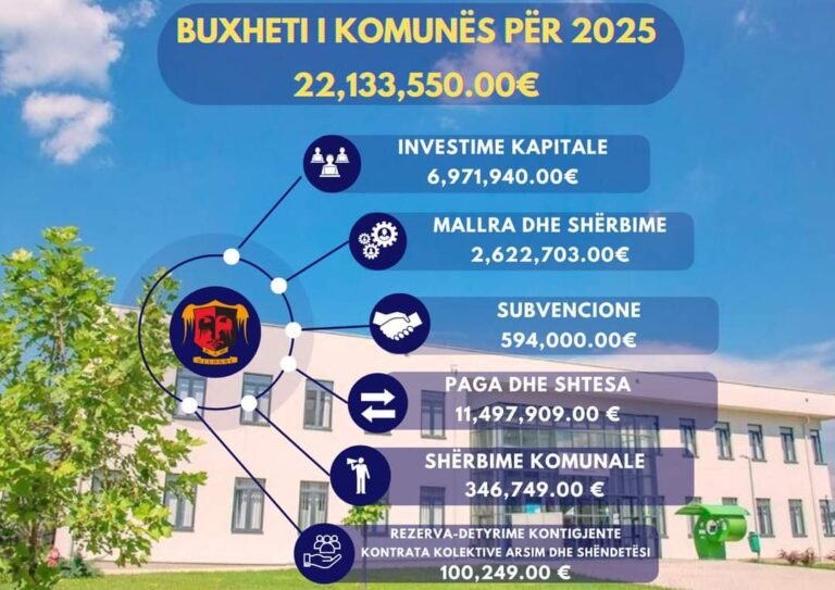 Buxheti i Komunës së Drenasit për vitin 2025 kap shifrën prej 22,133,550.00€