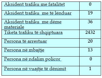 Mbi 50 aksidente trafiku në 24 orët e fundit në vend