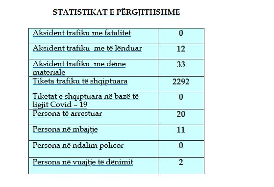 Policia shqiptoi 2292 tiketa trafiku në 24 orët e fundit