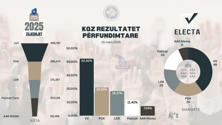 KQZ: Rezultatet Përfundimtare